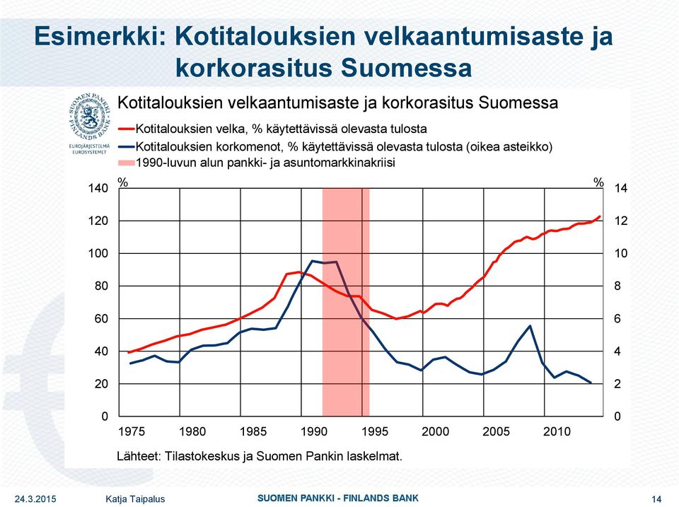 käytettävissä olevasta tulosta (oikea asteikko) 1990-luvun alun pankki- ja asuntomarkkinakriisi % % 14 120 100