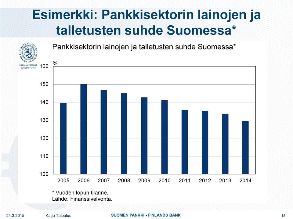 Suomessa* 160 % 150 140 130 120 110 100 2005 2006 2007 2008