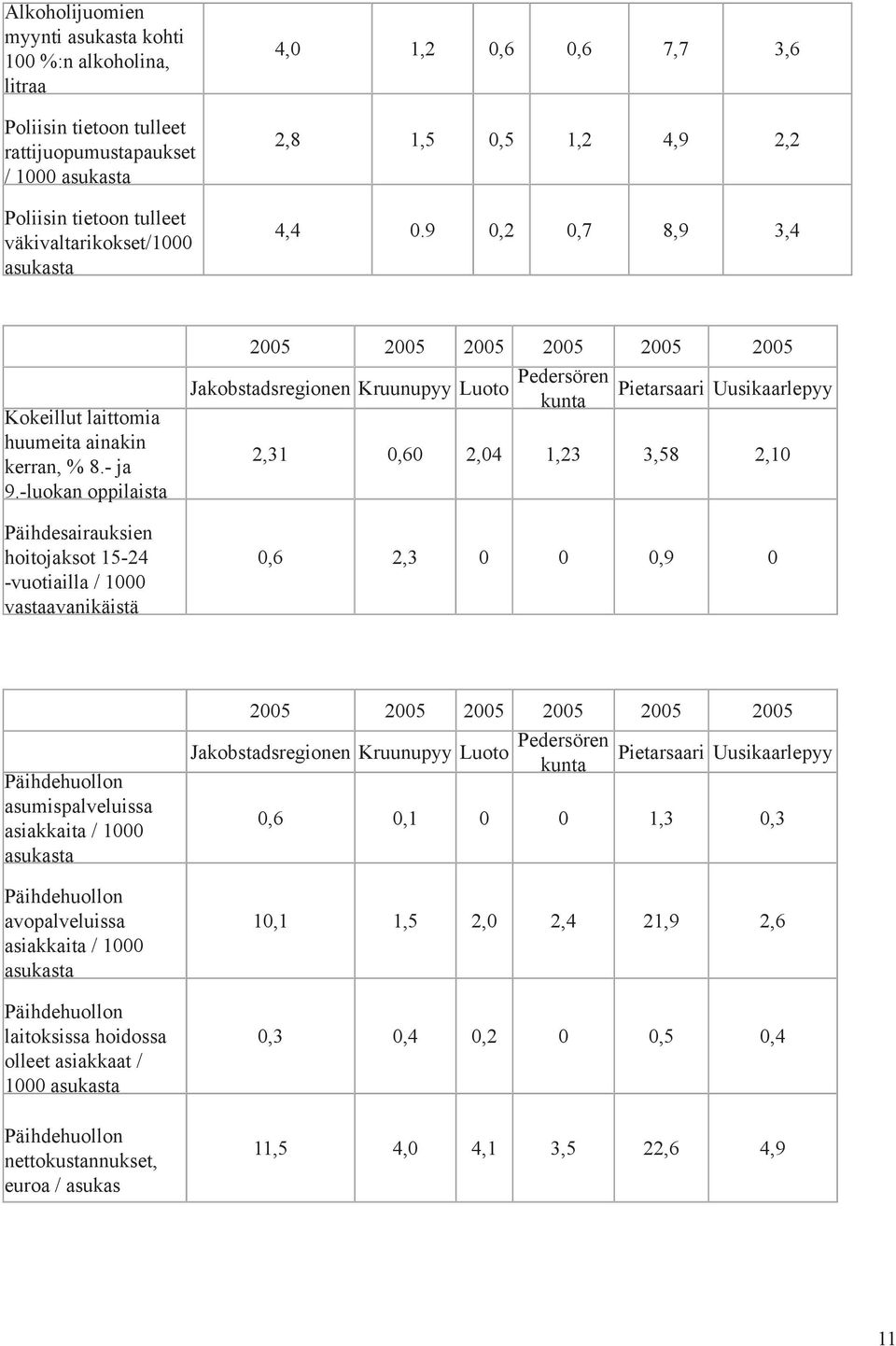 -luokan oppilaista Päihdesairauksien hoitojaksot 15-24 -vuotiailla / 1000 vastaavanikäistä 2005 2005 2005 2005 2005 2005 Jakobstadsregionen Kruunupyy Luoto Pedersören Pietarsaari Uusikaarlepyy kunta