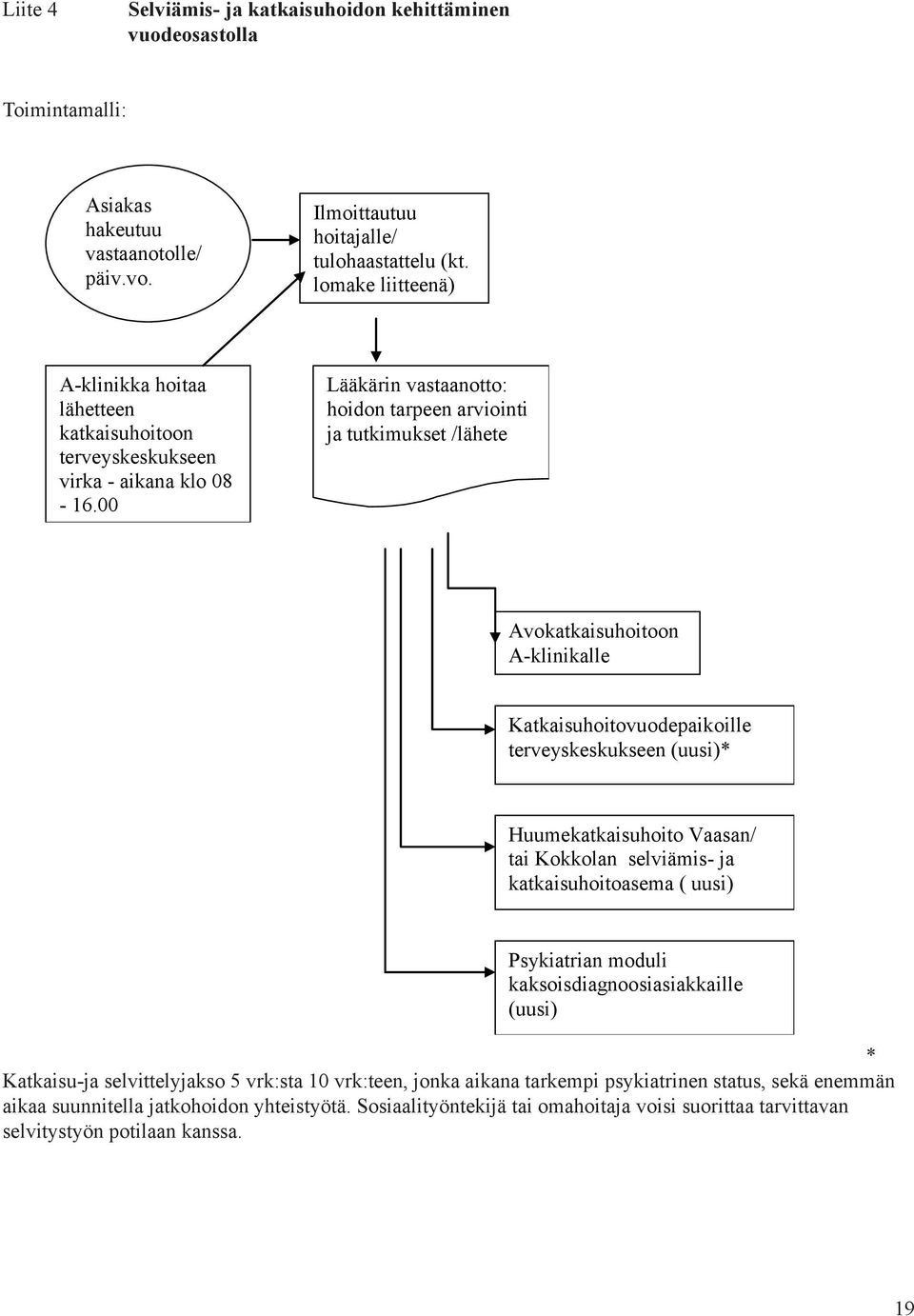 00 Lääkärin vastaanotto: hoidon tarpeen arviointi ja tutkimukset /lähete Avokatkaisuhoitoon A-klinikalle Katkaisuhoitovuodepaikoille terveyskeskukseen (uusi)* Huumekatkaisuhoito Vaasan/ tai Kokkolan