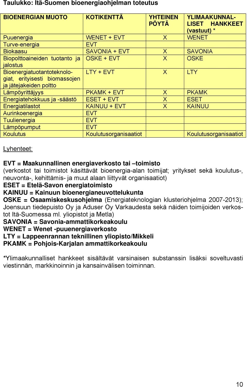 PKAMK Energiatehokkuus ja -säästö ESET + EVT X ESET Energiatilastot KAINUU + EVT X KAINUU Aurinkoenergia EVT Tuulienergia EVT Lämpöpumput EVT Koulutus Koulutusorganisaatiot Koulutusorganisaatiot