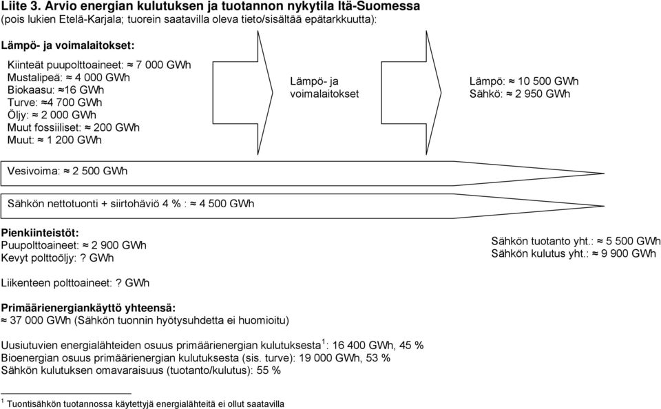 000 GWh Mustalipeä: 4 000 GWh Biokaasu: 16 GWh Turve: 4 700 GWh Öljy: 2 000 GWh Muut fossiiliset: 200 GWh Muut: 1 200 GWh Lämpö- ja voimalaitokset Lämpö: 10 500 GWh Sähkö: 2 950 GWh Vesivoima: 2 500