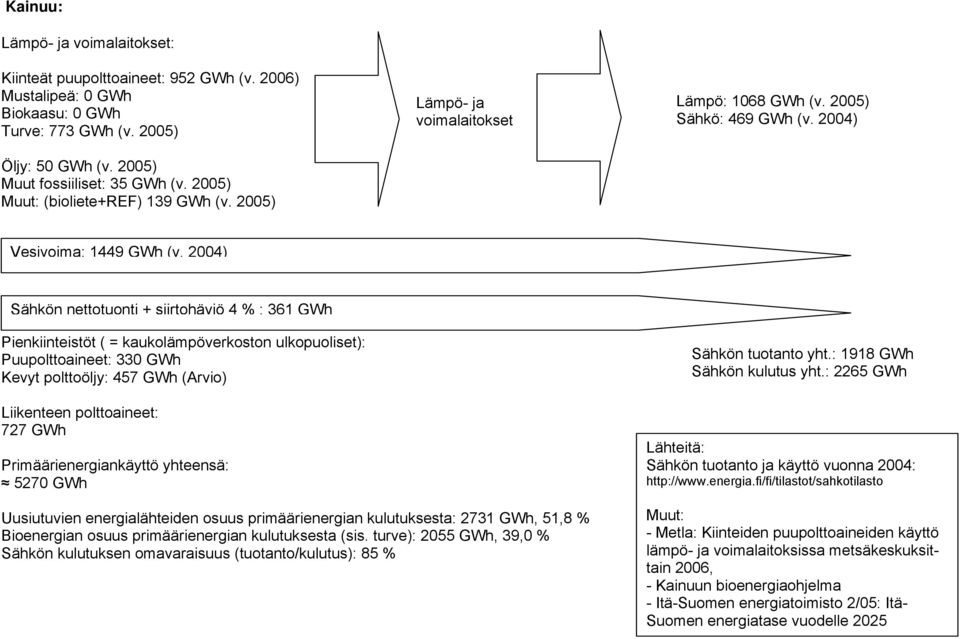 2004) Sähkön nettotuonti + siirtohäviö 4 % : 361 GWh Pienkiinteistöt ( = kaukolämpöverkoston ulkopuoliset): Puupolttoaineet: 330 GWh Kevyt polttoöljy: 457 GWh (Arvio) Liikenteen polttoaineet: 727 GWh