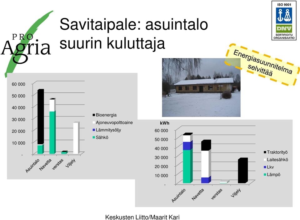 Ajoneuvopolttoaine Lämmitysöljy Sähkö kwh 60 000 50