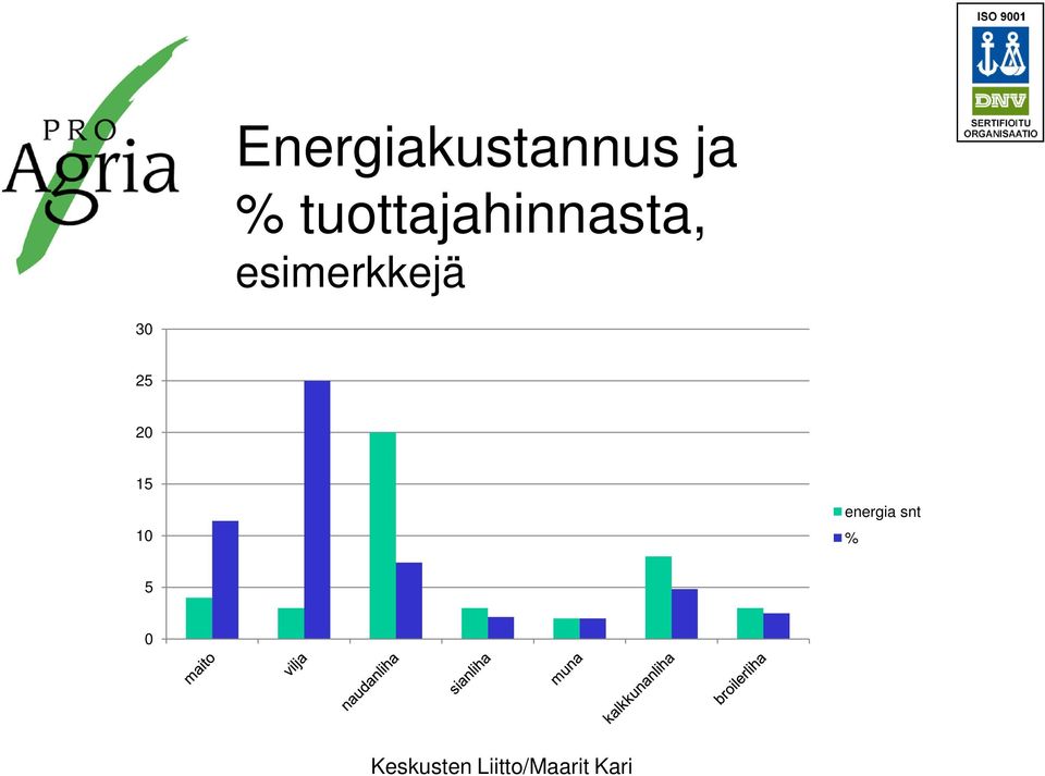 esimerkkejä 30 25 20