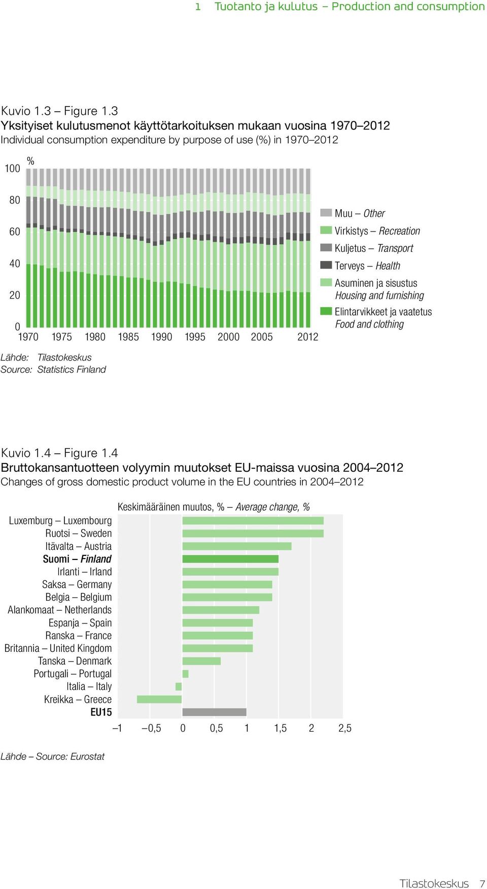 2012 Muu Other Virkistys Recreation Kuljetus Transport Terveys Health Asuminen ja sisustus Housing and furnishing Elintarvikkeet ja vaatetus Food and clothing Lähde: Tilastokeskus Source: Statistics