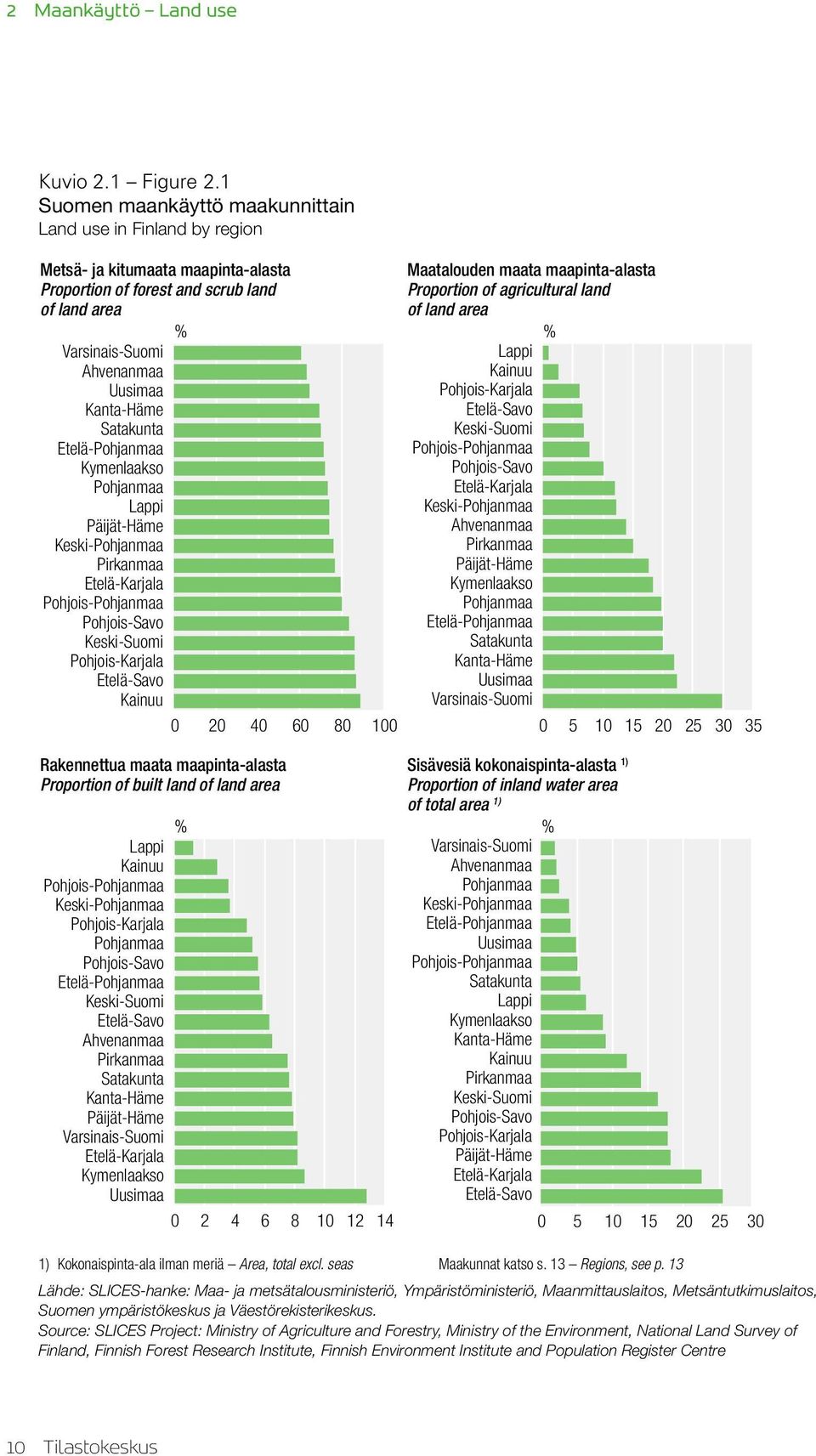 Satakunta Etelä-Pohjanmaa Kymenlaakso Pohjanmaa Lappi Päijät-Häme Keski-Pohjanmaa Pirkanmaa Etelä-Karjala Pohjois-Pohjanmaa Pohjois-Savo Keski-Suomi Pohjois-Karjala Etelä-Savo Kainuu 0 20 40 60 80