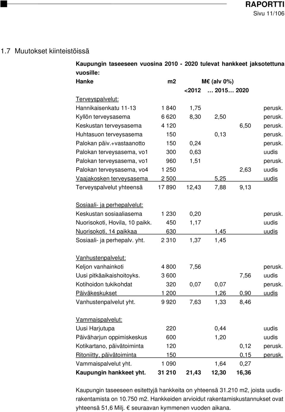 Kyllön terveysasema 6 620 8,30 2,50 perusk. Keskustan terveysasema 4 120 6,50 perusk. Huhtasuon terveysasema 150 0,13 perusk. Palokan päiv.+vastaanotto 150 0,24 perusk.