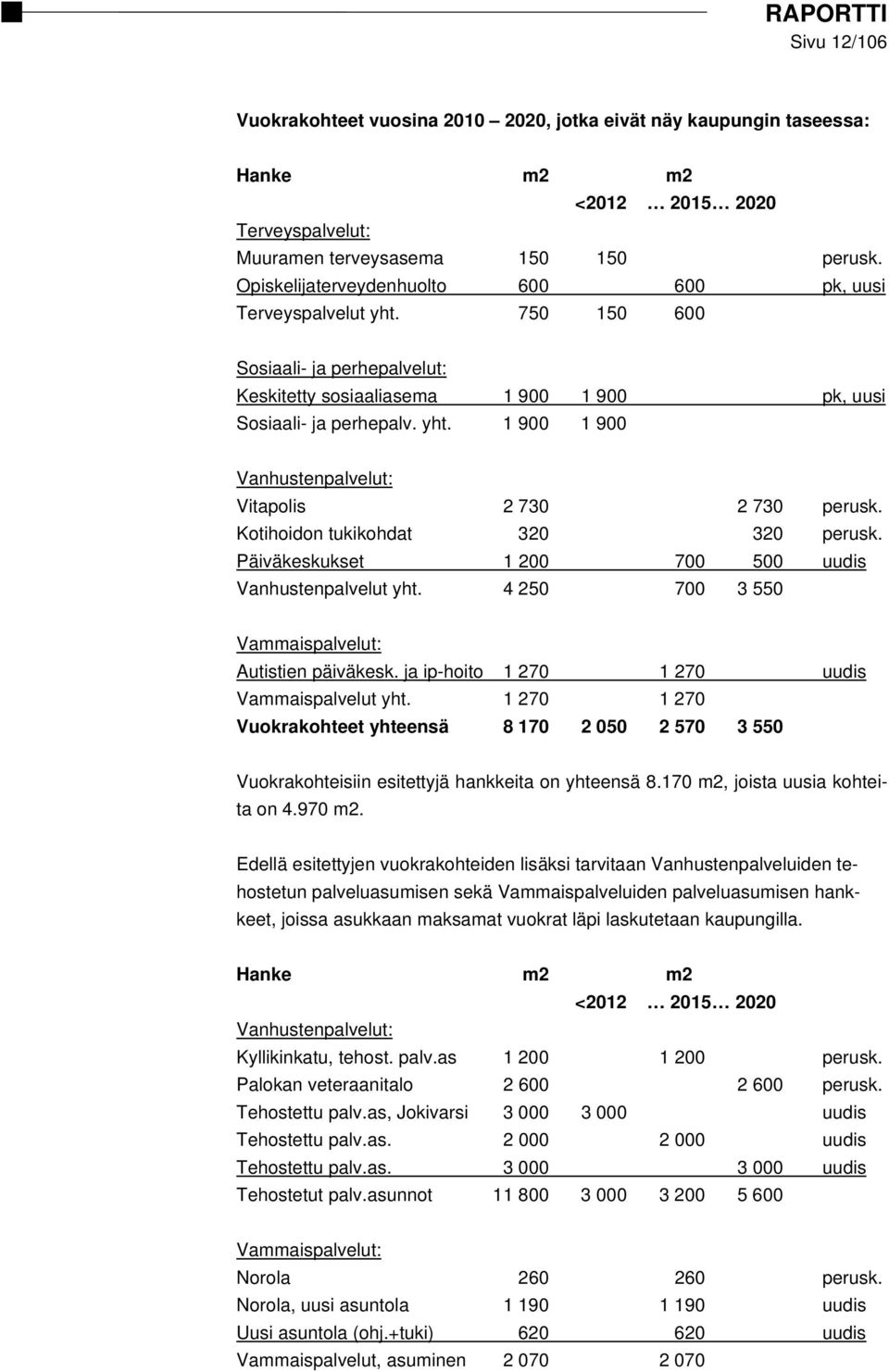 Kotihoidon tukikohdat 320 320 perusk. Päiväkeskukset 1 200 700 500 uudis Vanhustenpalvelut yht. 4 250 700 3 550 Vammaispalvelut: Autistien päiväkesk. ja ip-hoito 1 270 1 270 uudis Vammaispalvelut yht.