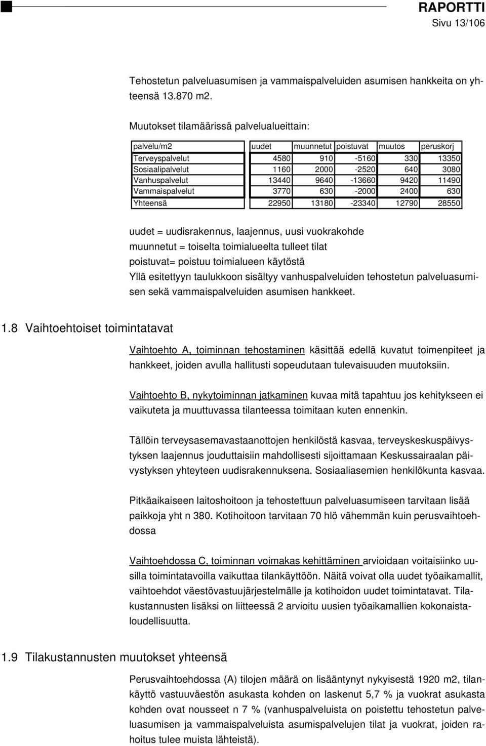 9640-13660 9420 11490 Vammaispalvelut 3770 630-2000 2400 630 Yhteensä 22950 13180-23340 12790 28550 uudet = uudisrakennus, laajennus, uusi vuokrakohde muunnetut = toiselta toimialueelta tulleet tilat