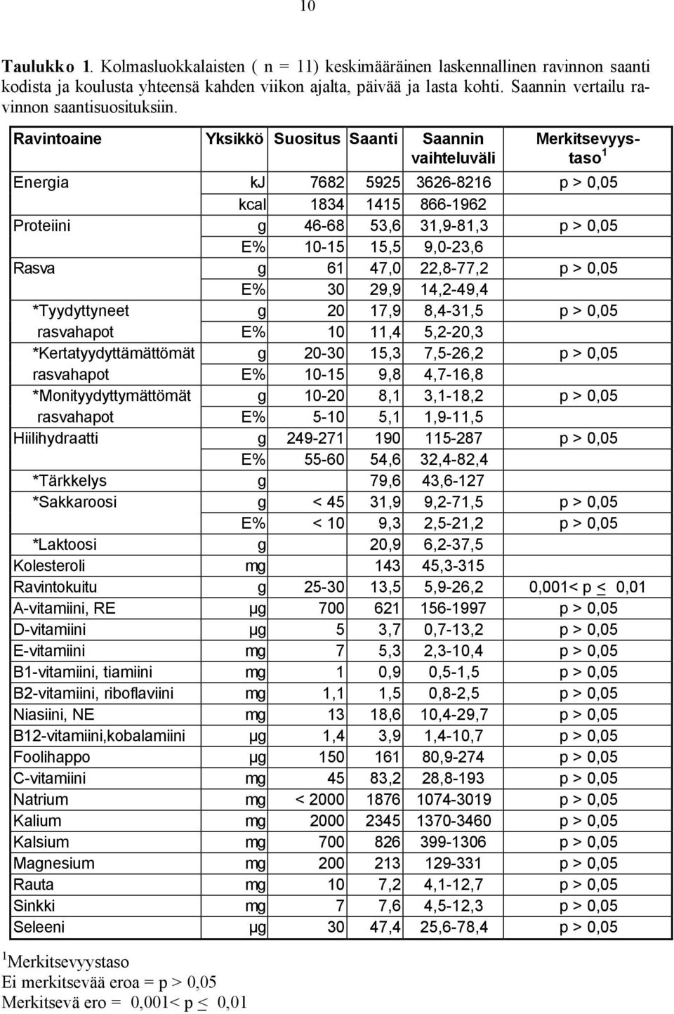 Ravintoaine Yksikkö Suositus Saanti Saannin vaihteluväli Merkitsevyystaso 1 Energia kj 7682 5925 3626-8216 p > 0,05 kcal 1834 1415 866-1962 Proteiini g 46-68 53,6 31,9-81,3 p > 0,05 E% 10-15 15,5