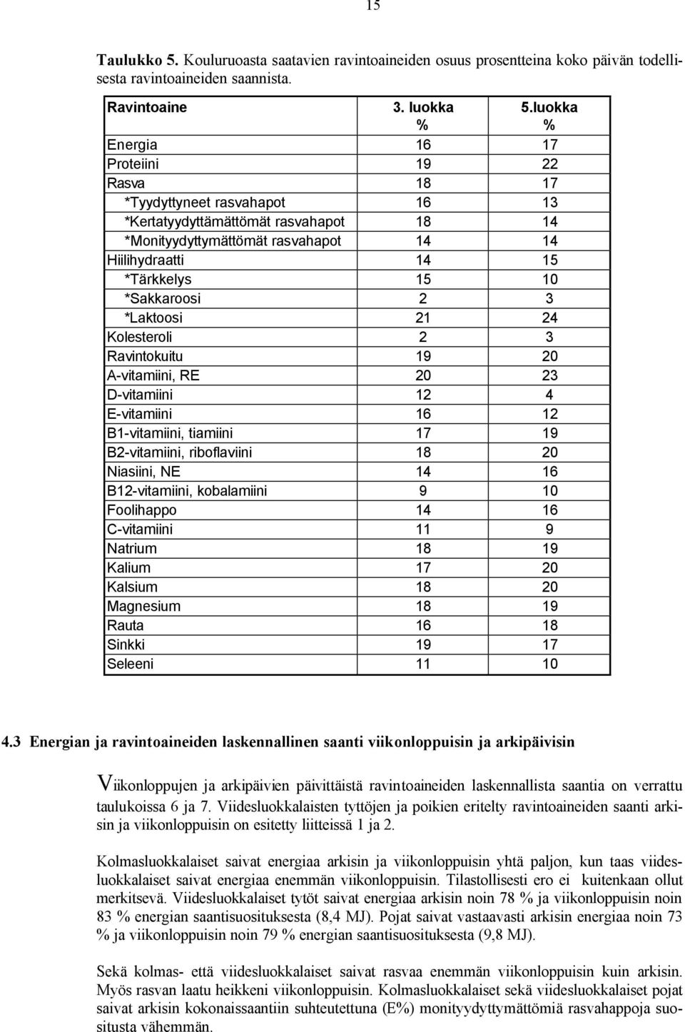 *Sakkaroosi 2 3 *Laktoosi 21 24 Kolesteroli 2 3 Ravintokuitu 19 20 A-vitamiini, RE 20 23 D-vitamiini 12 4 E-vitamiini 16 12 B1-vitamiini, tiamiini 17 19 B2-vitamiini, riboflaviini 18 20 Niasiini, NE