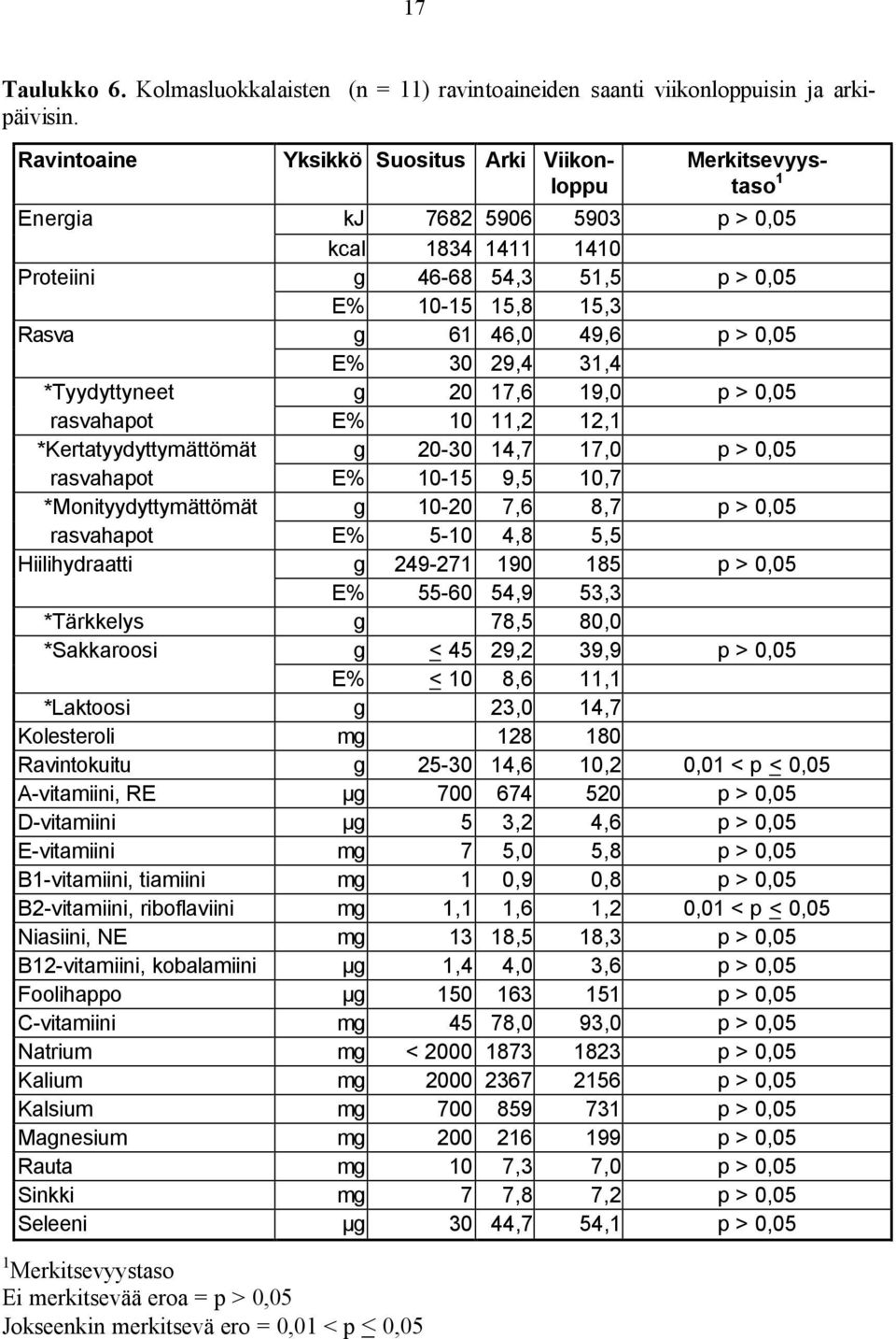 > 0,05 E% 30 29,4 31,4 *Tyydyttyneet g 20 17,6 19,0 p > 0,05 rasvahapot E% 10 11,2 12,1 *Kertatyydyttymättömät g 20-30 14,7 17,0 p > 0,05 rasvahapot E% 10-15 9,5 10,7 *Monityydyttymättömät g 10-20