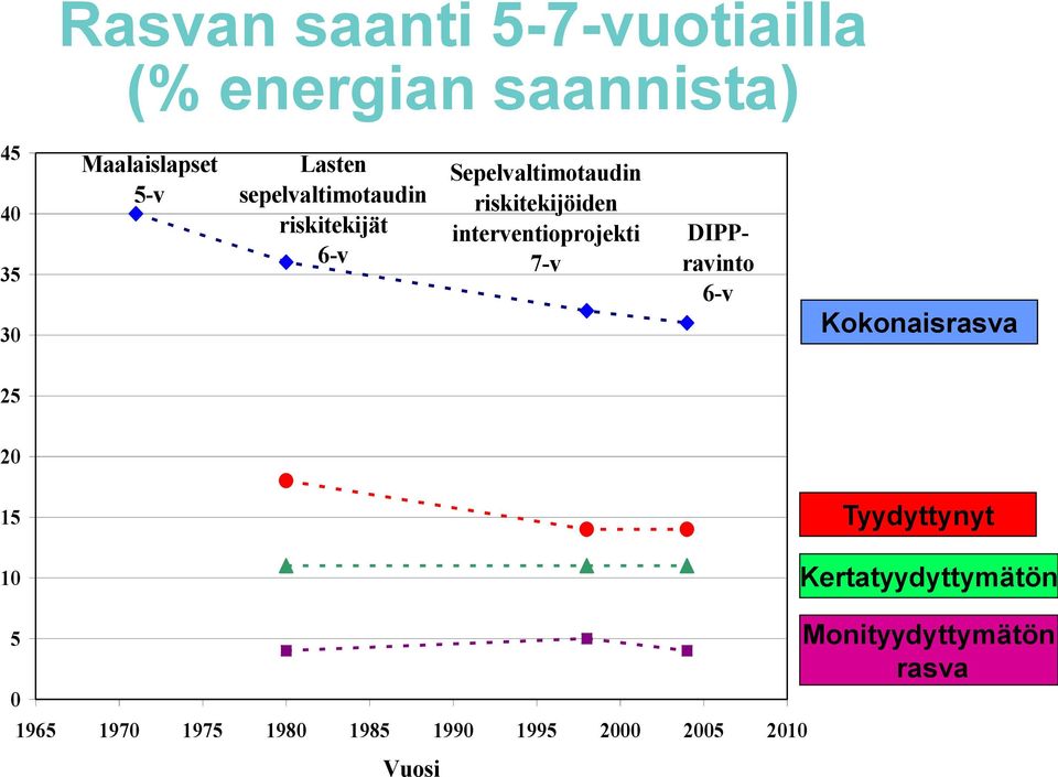 interventioprojekti 7-v DIPPravinto 6-v Kokonaisrasva 25 20 15 Tyydyttynyt 10