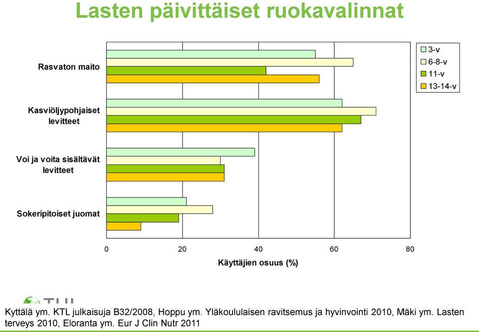 20 40 60 80 Käyttäjien osuus (%) Kyttälä ym. KTL julkaisuja B32/2008, Hoppu ym.