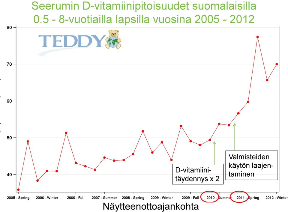 D-vitamiinitäydennys x 2 Valmisteiden käytön