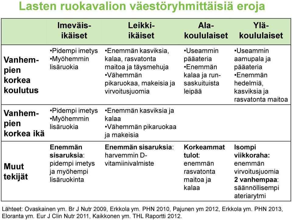 ja rasvatonta maitoa Vanhempien korkea ikä Pidempi imetys Myöhemmin lisäruokia Enemmän kasviksia ja kalaa Vähemmän pikaruokaa ja makeisia Muut tekijät Enemmän sisaruksia: pidempi imetys ja myöhempi