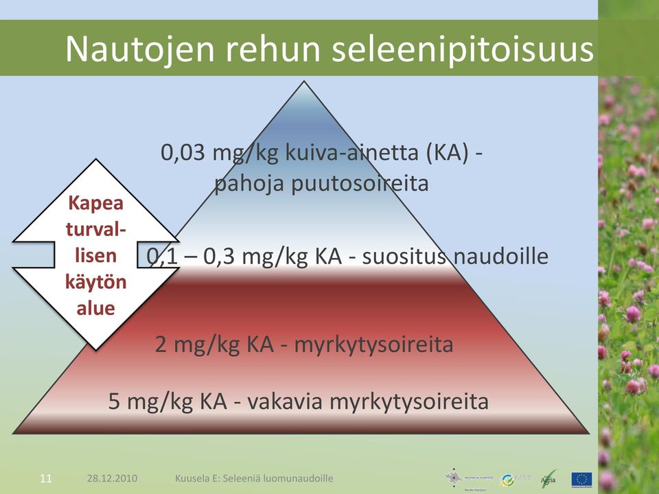 suositus naudoille 2 mg/kg KA - myrkytysoireita 5 mg/kg KA -