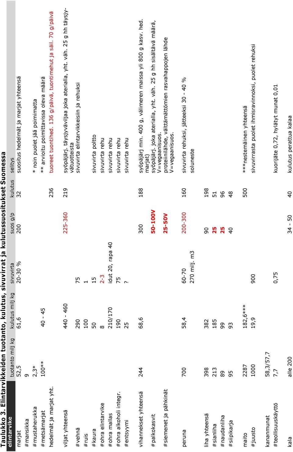 Elintarvikkeiden tuotanto, kulutus, sivuvirrat ja kulutussuositukset Suomessa elintarvike tuotanto milj kg kulutus milj kg sivuvirta suos g/p kulutus selitys marjat 52,5 61,6 20-30 % 200 32 suositus