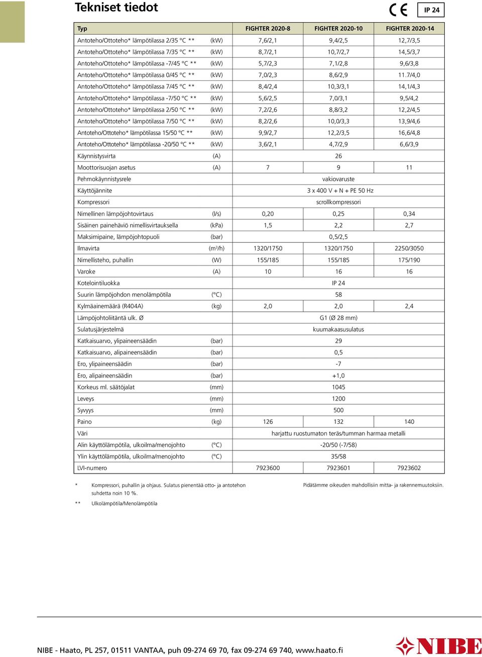 7/,0 Antoteho/Ottoteho* lämpötilassa 7/5 C ** (kw) 8,/, 10,/,1 1,1/, Antoteho/Ottoteho* lämpötilassa -7/50 C ** (kw) 5,6/,5 7,0/,1 9,5/, Antoteho/Ottoteho* lämpötilassa /50 C ** (kw) 7,/,6 8,8/,