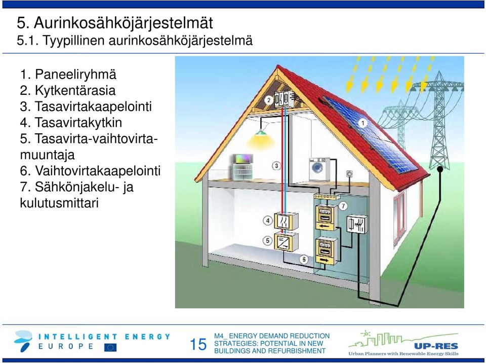 Kytkentärasia 3. Tasavirtakaapelointi 4. Tasavirtakytkin 5.