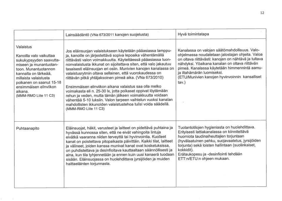 Munantuotannon Kanoilla valo vaikuttaa kannalta on tärkeää, poikanen on saanut 15-18 ensimmäisen elinviikon (MMM-RMO Liite 11 C3) millaista valaistusta Puhtaanapito nonvalaistusta ikkunat on