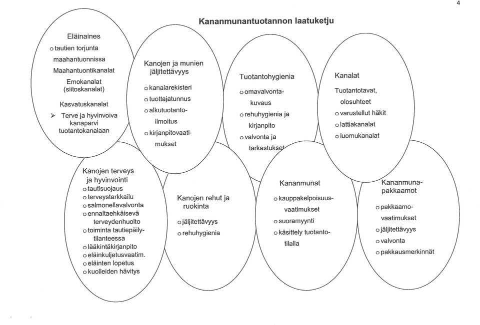 o lattiakanalat tuotantokanalaan o kirjanpitovaatio valvonta ja o luomukanalat mukset tarkastuks Kanojen terveys ja hyvinvointi o tautisuojaus Kananmunat oterveystarkkailu Kanojen rehut ja o