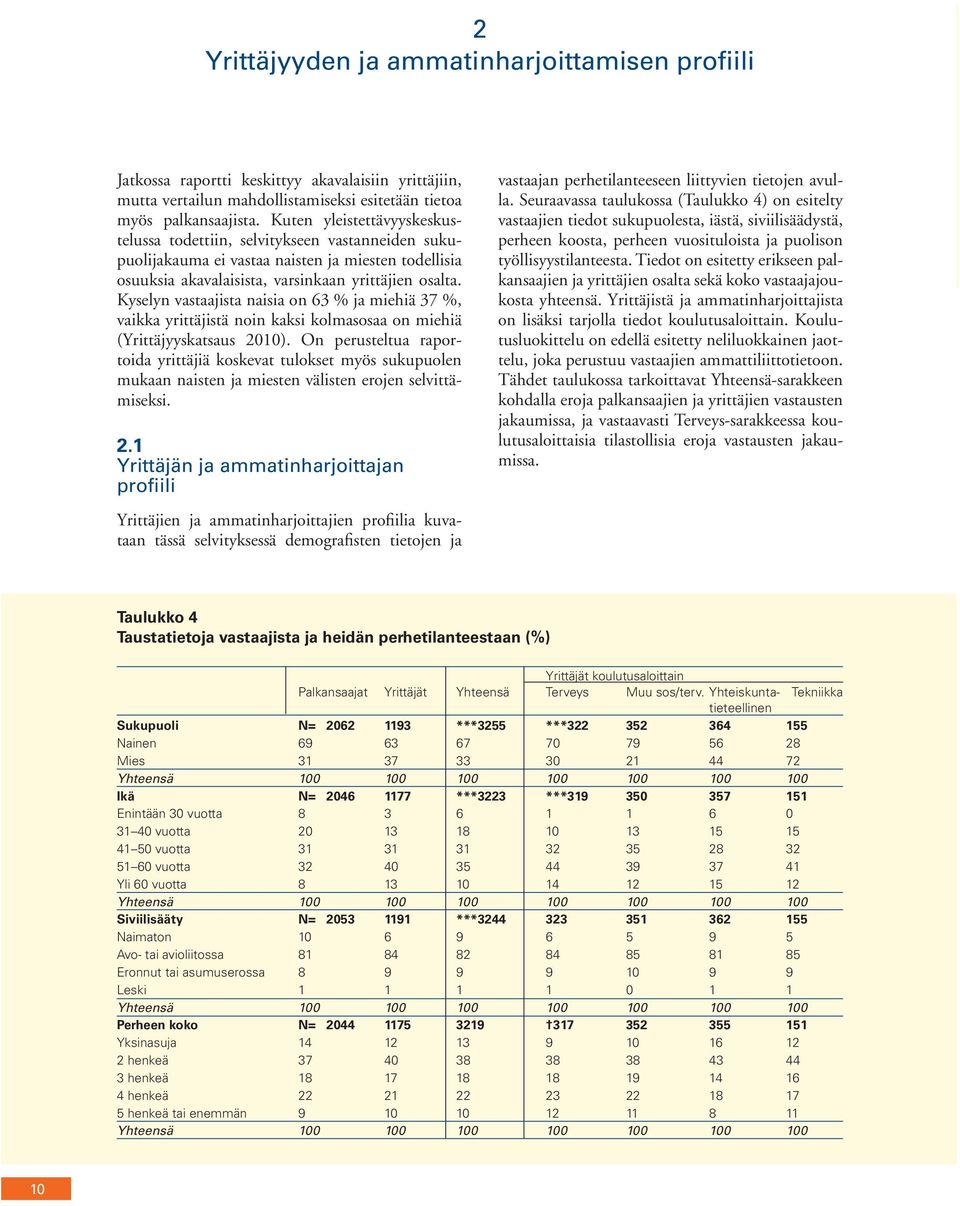 Kyselyn vastaajista naisia on 63 % ja miehiä 37 %, vaikka yrittäjistä noin kaksi kolmasosaa on miehiä (Yrittäjyyskatsaus 2010).