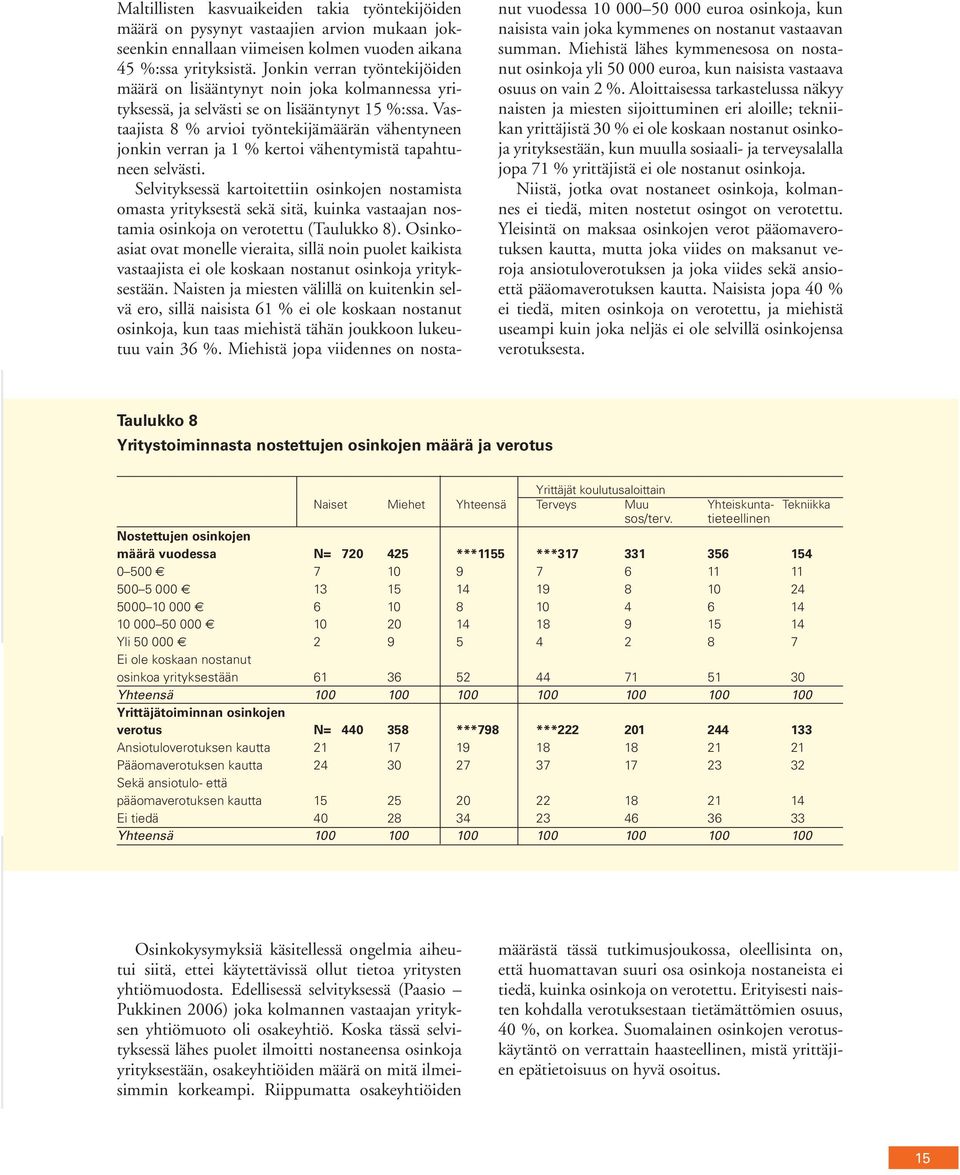 Vastaajista 8 % arvioi työntekijämäärän vähentyneen jonkin verran ja 1 % kertoi vähentymistä tapahtuneen selvästi.