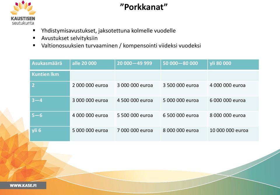 3 000 000 euroa 3 500 000 euroa 4 000 000 euroa 3 4 3 000 000 euroa 4 500 000 euroa 5 000 000 euroa 6 000 000 euroa 5 6 4