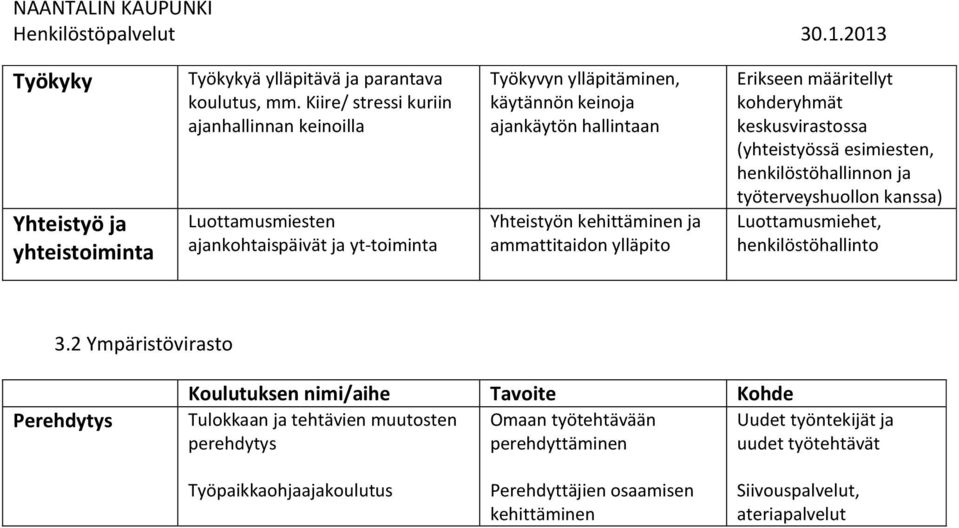 ammattitaidon ylläpito Erikseen määritellyt kohderyhmät keskusvirastossa (yhteistyössä esimiesten, henkilöstöhallinnon ja työterveyshuollon kanssa) Luottamusmiehet,