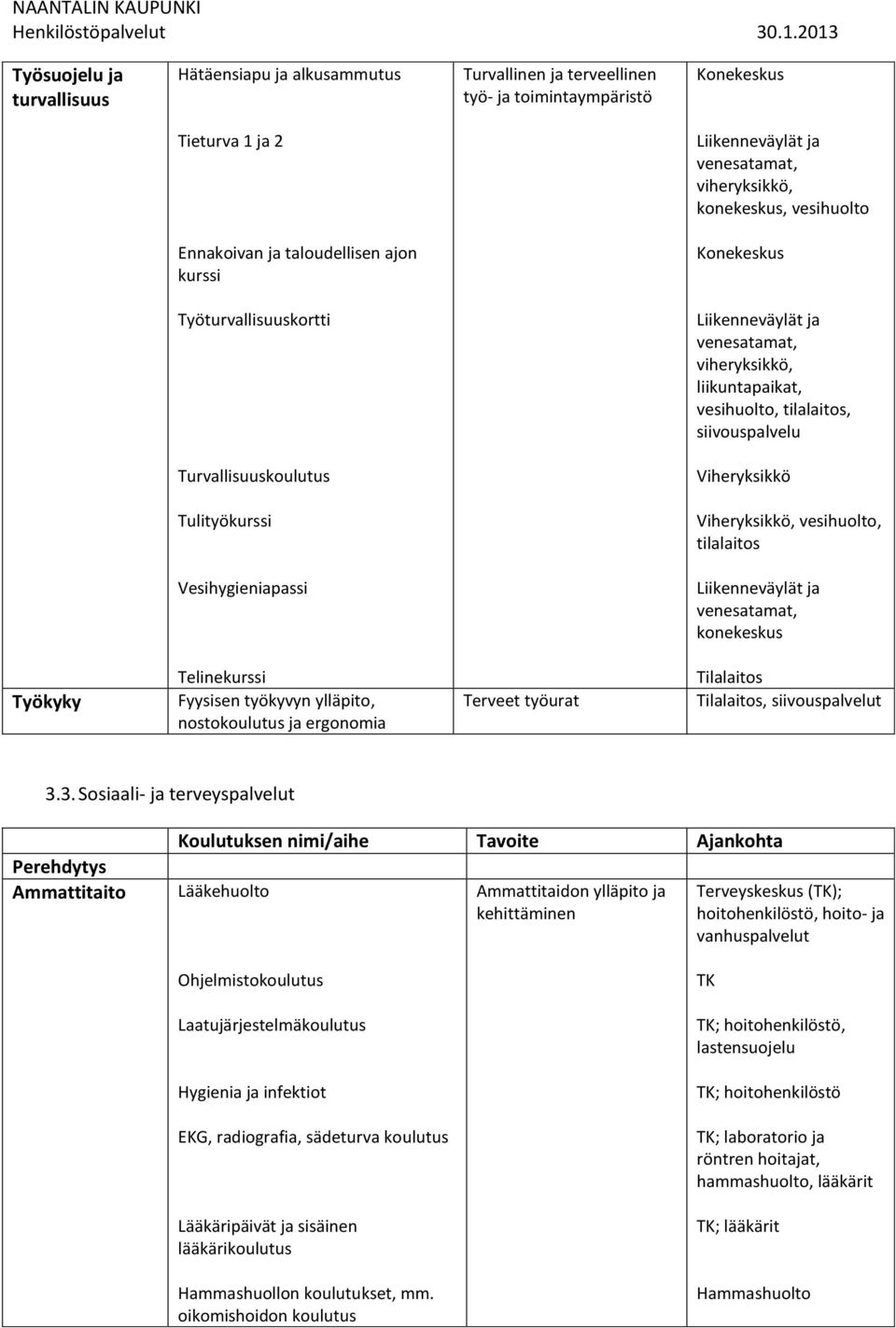 Turvallisuuskoulutus Viheryksikkö Tulityökurssi Viheryksikkö, vesihuolto, tilalaitos Vesihygieniapassi Liikenneväylät ja venesatamat, konekeskus Työkyky Telinekurssi Fyysisen työkyvyn ylläpito,