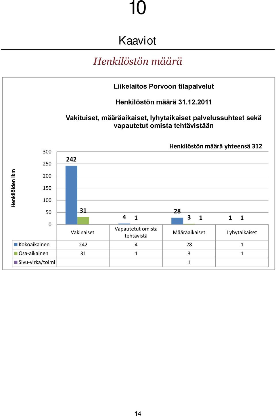 250 242 Henkilöstön määrä yhteensä 312 Henkilöiden lkm 200 150 100 50 0 31 Vakinaiset Vapautetut omista