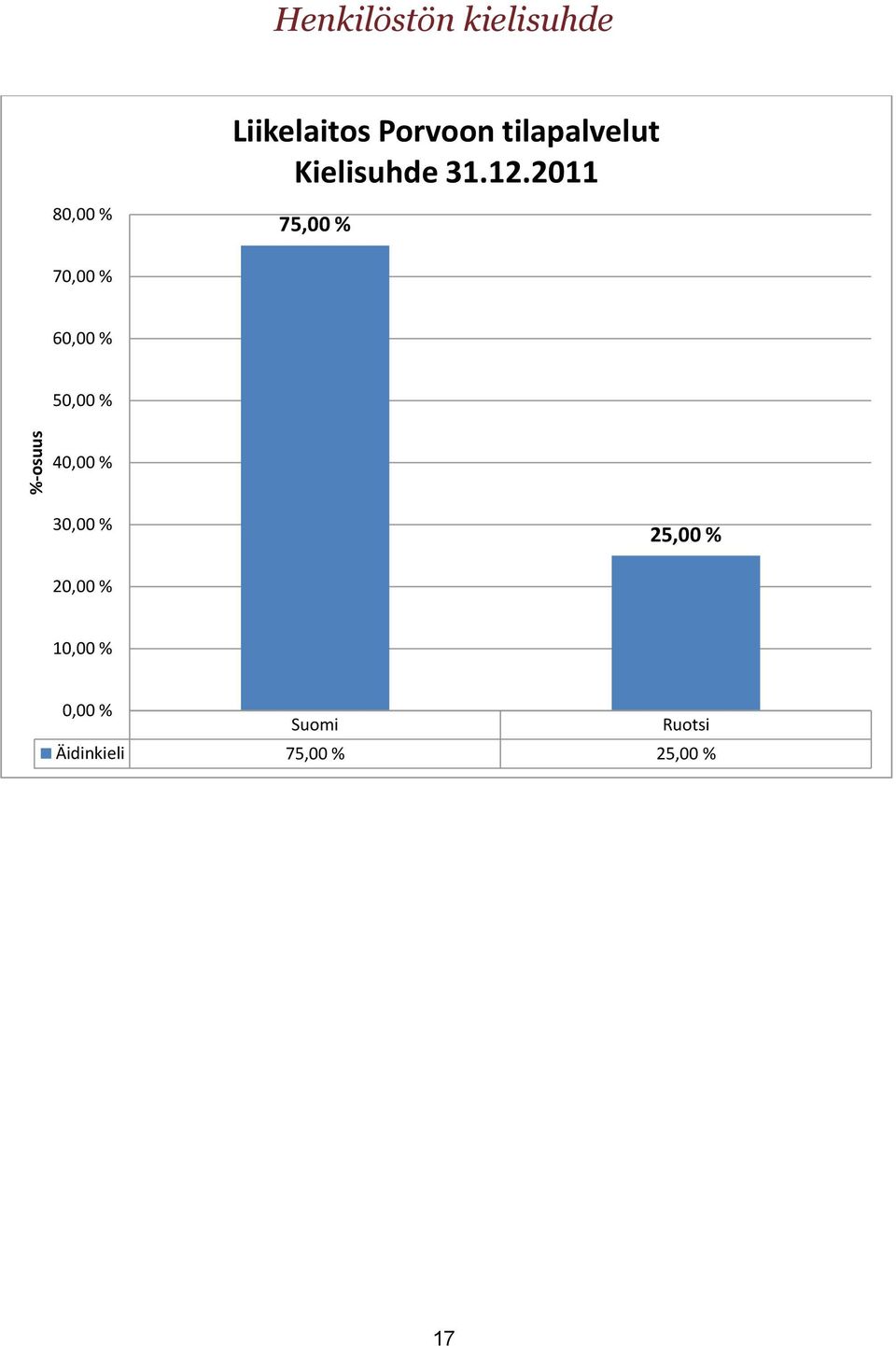 2011 80,00 % 75,00 % 70,00 % 60,00 % 50,00 % %-osuus