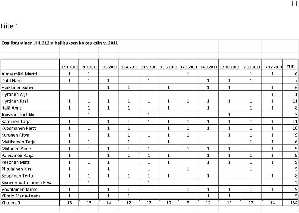 Kareinen Tarja 1 1 1 1 1 1 1 1 1 1 1 11 Kuosmanen Pertti 1 1 1 1 1 1 1 1 1 1 10 Kuronen Ritva 1 1 1 1 1 1 1 1 1 9 Matikainen Tarja 1 1 1 1 1 1 6 Mutanen Anne 1 1 1 1 1 1 1 1 1 9 Palviainen Raija 1 1