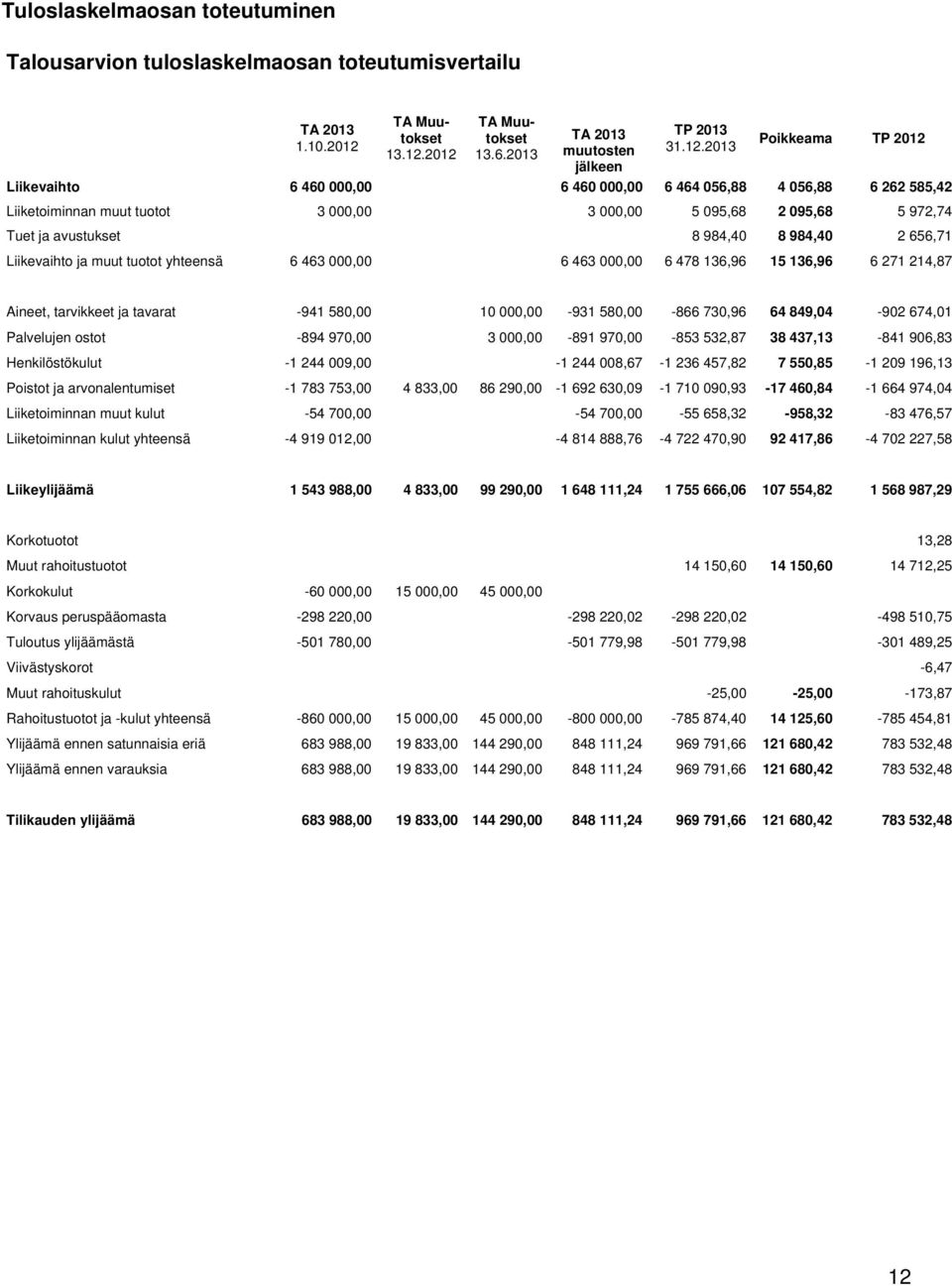 2012 TA Muutokset 13.6.2013 TA 2013 muutosten jälkeen TP 2013 31.12.2013 Poikkeama TP 2012 Liikevaihto 6 460 000,00 6 460 000,00 6 464 056,88 4 056,88 6 262 585,42 Liiketoiminnan muut tuotot 3 000,00