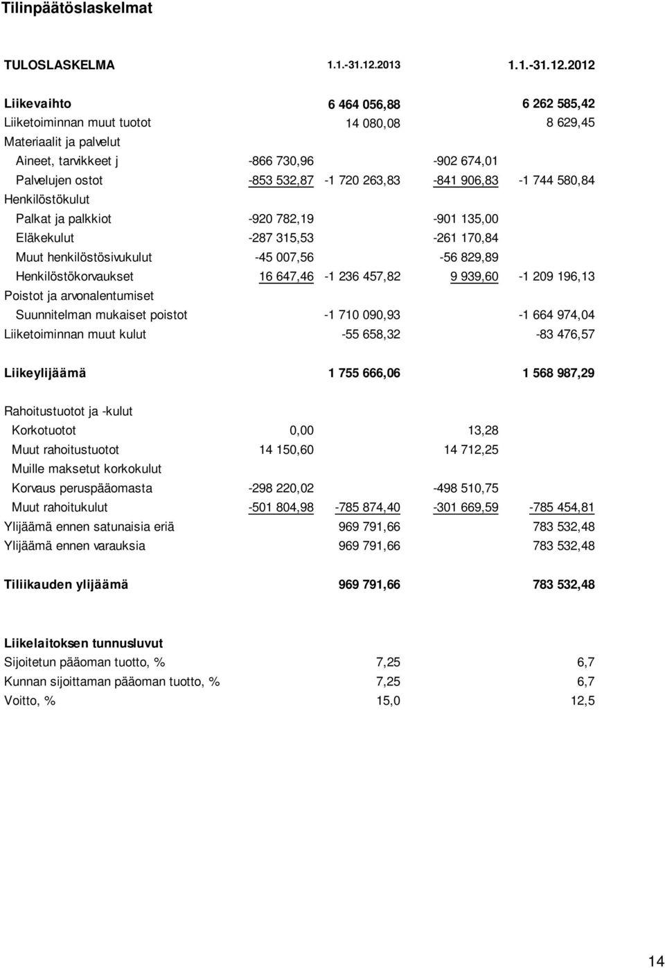 2012 Liikevaihto 6 464 056,88 6 262 585,42 Liiketoiminnan muut tuotot 14 080,08 8 629,45 Materiaalit ja palvelut Aineet, tarvikkeet j -866 730,96-902 674,01 Palvelujen ostot -853 532,87-1 720