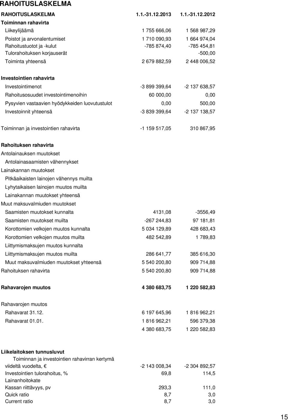 2012 Toiminnan rahavirta Liikeylijäämä 1 755 666,06 1 568 987,29 Poistot ja arvonalentumiset 1 710 090,93 1 664 974,04 Rahoitustuotot ja -kulut -785 874,40-785 454,81 Tulorahoituksen korjauserät