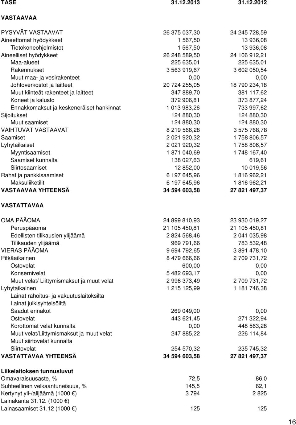 2012 VASTAAVAA PYSYVÄT VASTAAVAT 26 375 037,30 24 245 728,59 Aineettomat hyödykkeet 1 567,50 13 936,08 Tietokoneohjelmistot 1 567,50 13 936,08 Aineelliset hyödykkeet 26 248 589,50 24 106 912,21