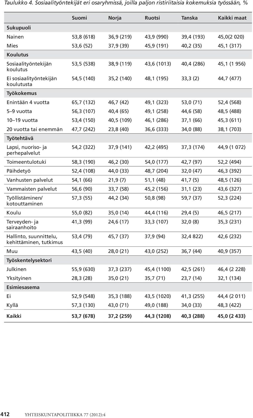 Mies 53,6 (52) 37,9 (39) 45,9 (191) 40,2 (35) 45,1 (317) Koulutus Sosiaalityöntekijän koulutus 53,5 (538) 38,9 (119) 43,6 (1013) 40,4 (286) 45,1 (1 956) Ei sosiaalityöntekijän koulutusta 54,5 (140)