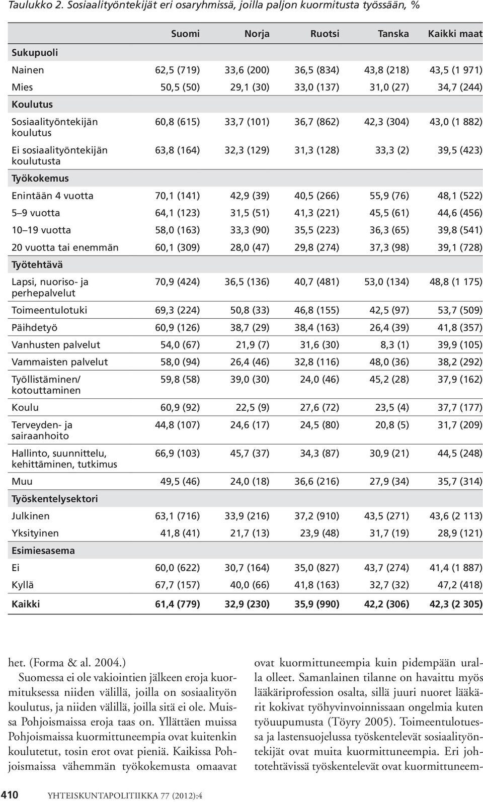 (50) 29,1 (30) 33,0 (137) 31,0 (27) 34,7 (244) Koulutus Sosiaalityöntekijän koulutus 60,8 (615) 33,7 (101) 36,7 (862) 42,3 (304) 43,0 (1 882) Ei sosiaalityöntekijän koulutusta 63,8 (164) 32,3 (129)