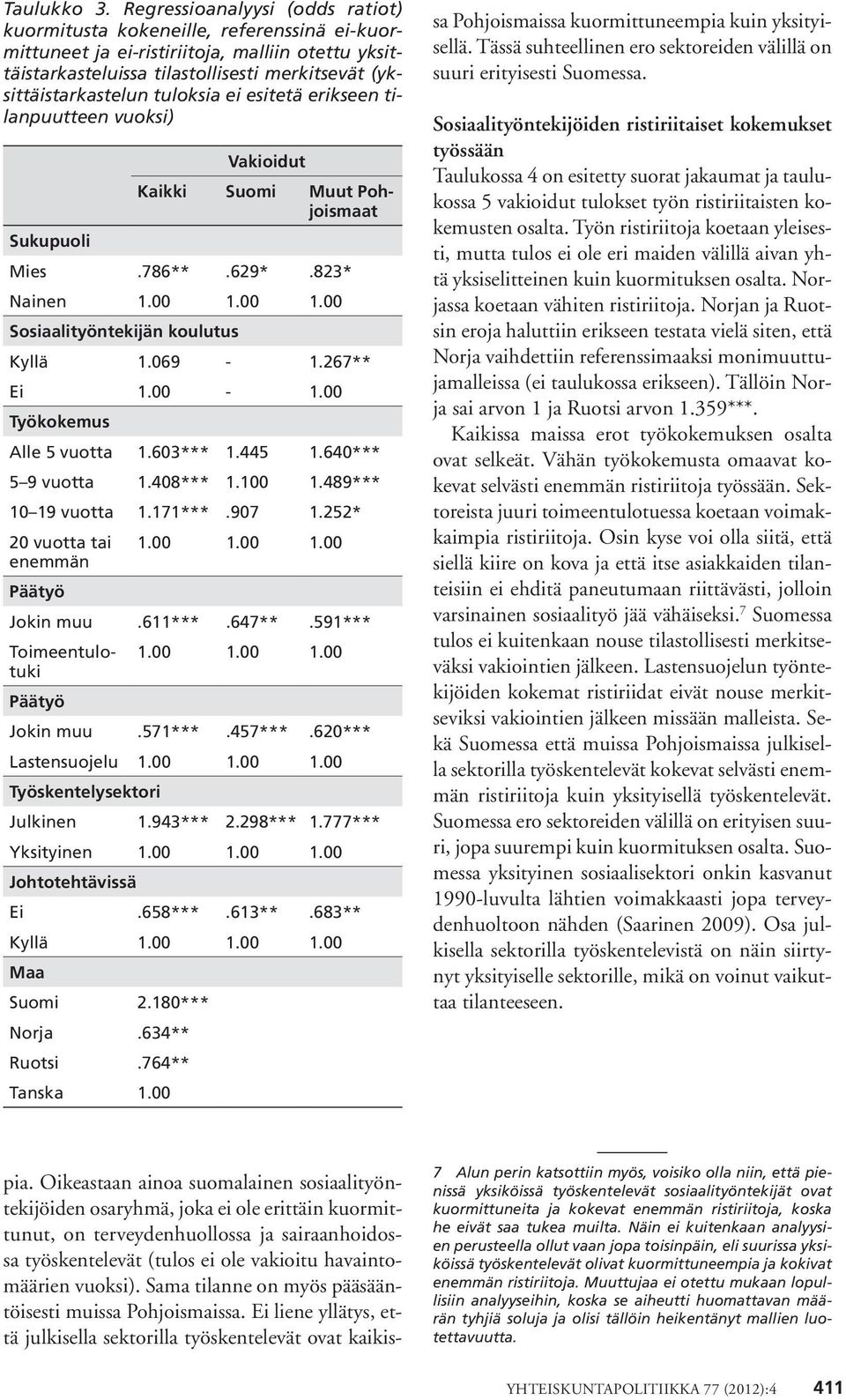 tuloksia ei esitetä erikseen tilanpuutteen vuoksi) Sukupuoli Mies.786**.629*.823* Nainen 1.00 1.00 1.00 Sosiaalityöntekijän koulutus Kyllä 1.069-1.267** Ei 1.00-1.00 Työkokemus Alle 5 vuotta 1.