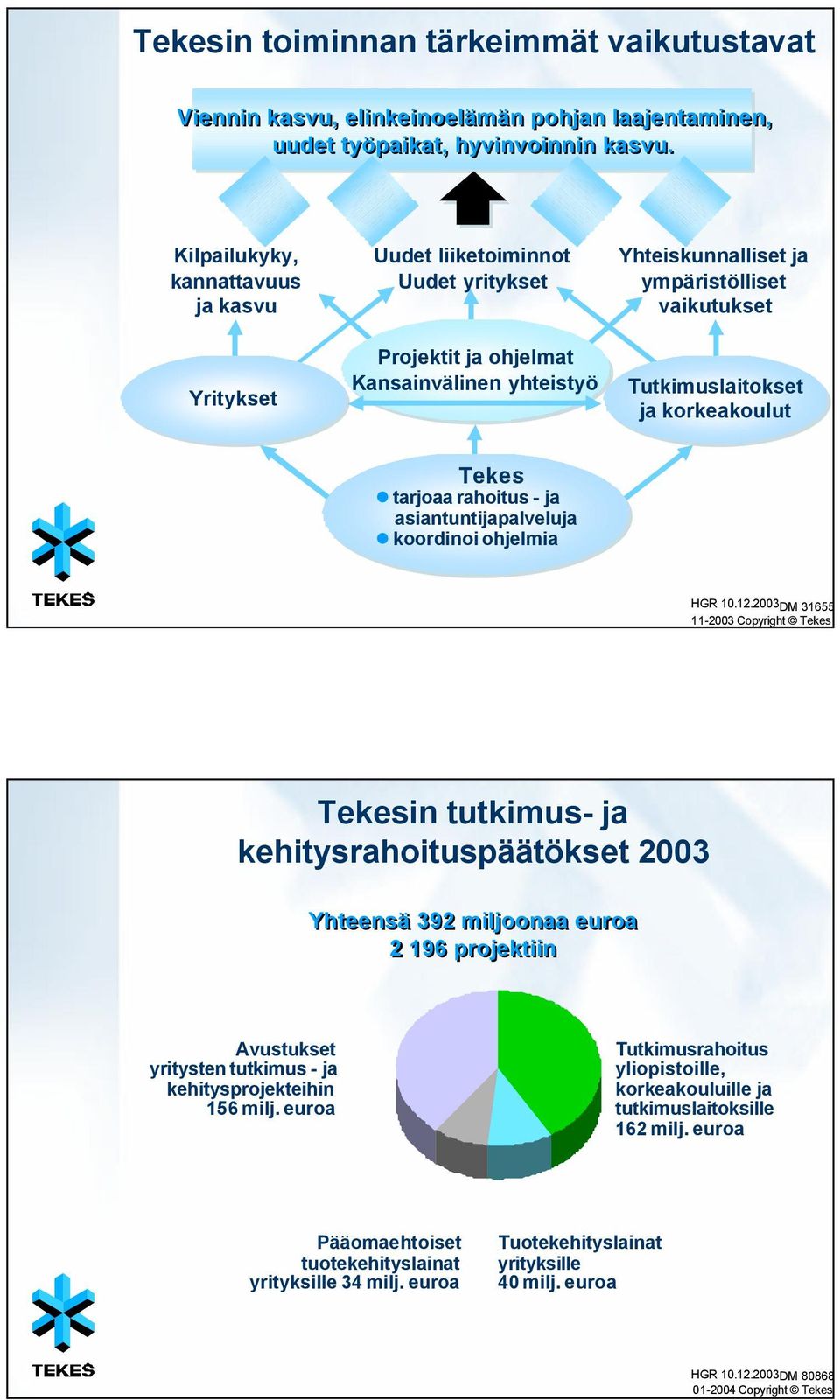 korkeakoulut Tekes tarjoaa rahoitus - ja asiantuntijapalveluja koordinoi ohjelmia DM 31655 11-2003 Copyright Tekes Tekesin tutkimus- ja kehitysrahoituspäätökset 2003 Yhteensä 392 miljoonaa euroa 2