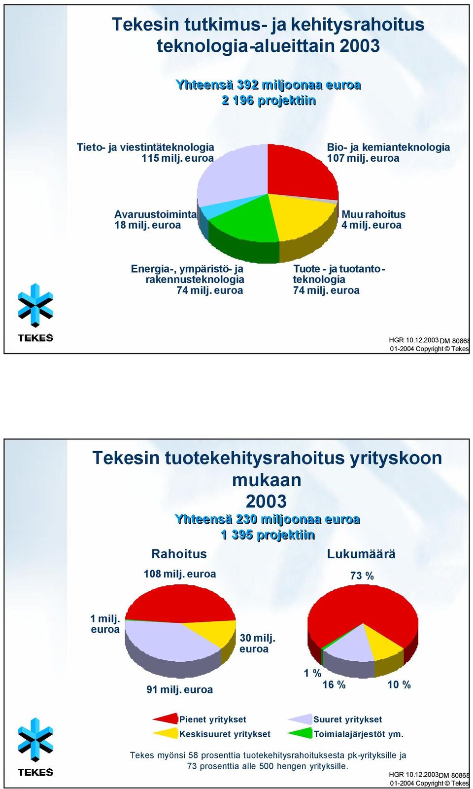 euroa DM 80868 01-2004 Copyright Tekes Tekesin tuotekehitysrahoitus yrityskoon mukaan 2003 Yhteensä 230 miljoonaa euroa 1 395 projektiin Rahoitus 108 milj. euroa Lukumäärä 73 % 1 milj. euroa 30 milj.