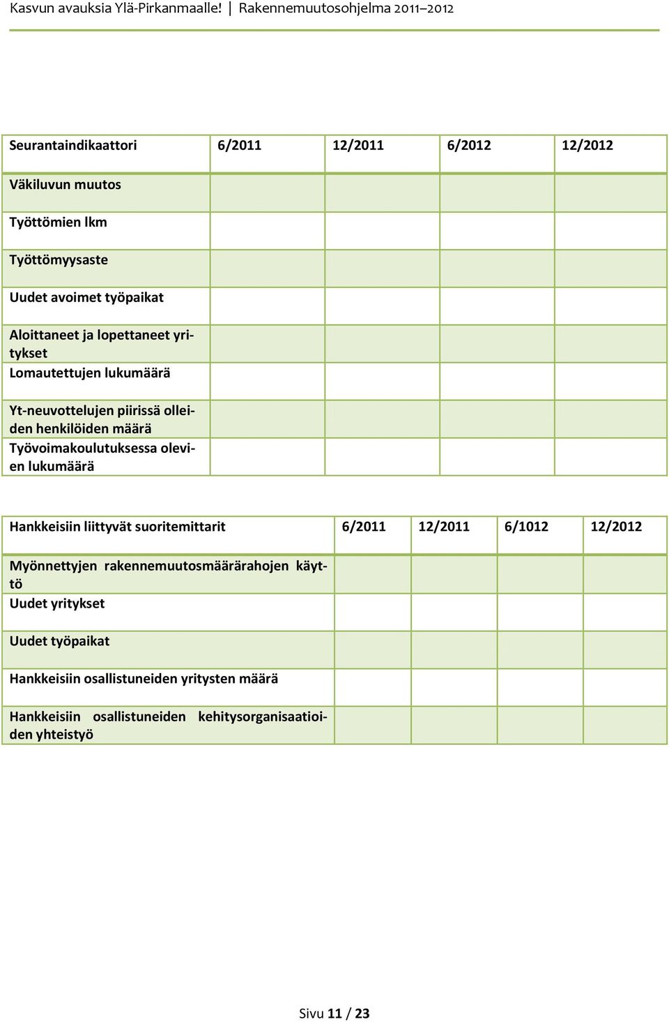 lukumäärä Hankkeisiin liittyvät suoritemittarit 6/2011 12/2011 6/1012 12/2012 Myönnettyjen rakennemuutosmäärärahojen käyttö Uudet