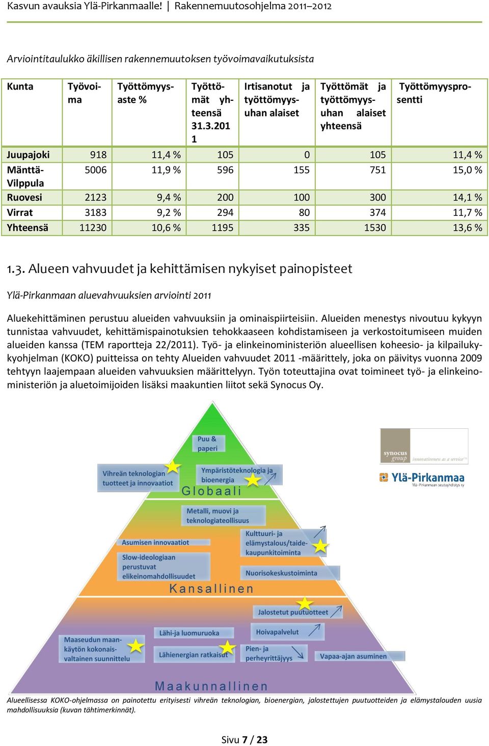 Ruovesi 2123 9,4 % 200 100 300 14,1 % Virrat 3183 9,2 % 294 80 374 11,7 % Yhteensä 11230 10,6 % 1195 335 1530 13,6 % 1.3. Alueen vahvuudet ja kehittämisen nykyiset painopisteet Ylä-Pirkanmaan aluevahvuuksien arviointi 2011 Aluekehittäminen perustuu alueiden vahvuuksiin ja ominaispiirteisiin.