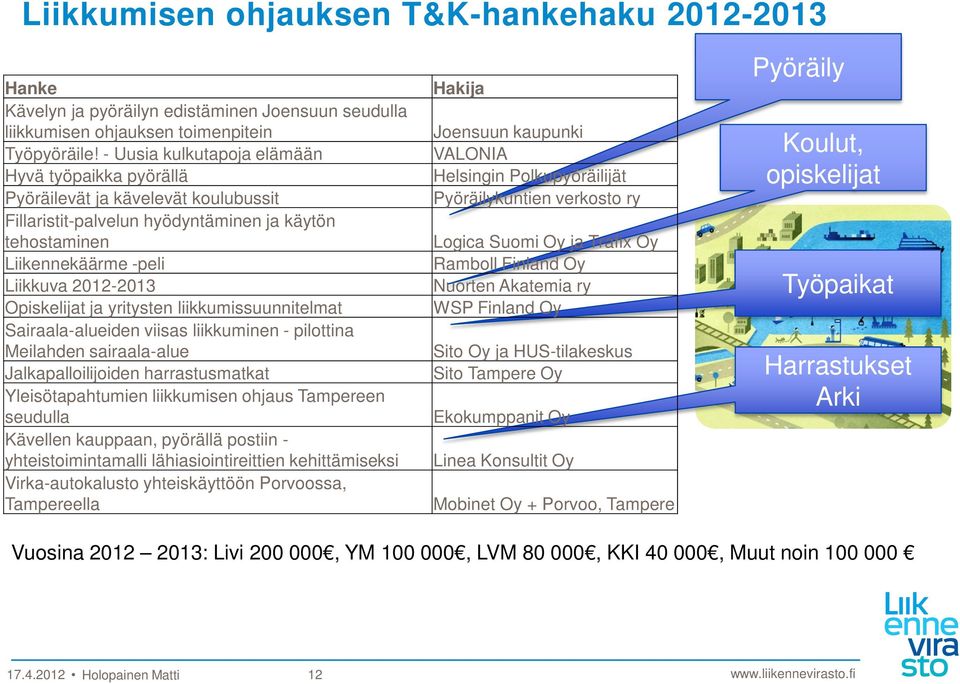 ja yritysten liikkumissuunnitelmat Sairaala-alueiden viisas liikkuminen - pilottina Meilahden sairaala-alue Jalkapalloilijoiden harrastusmatkat Yleisötapahtumien liikkumisen ohjaus Tampereen seudulla