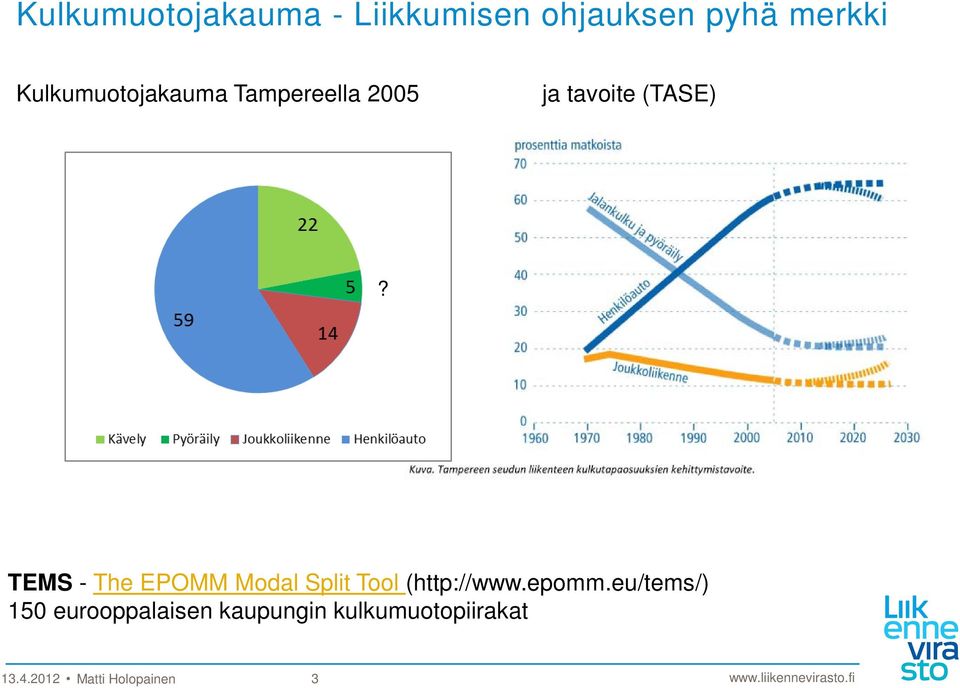 TEMS - The EPOMM Modal Split Tool (http://www.epomm.