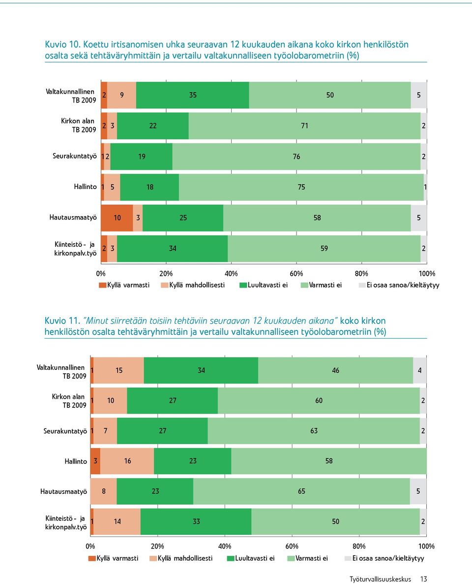 Seurakuntatyö Hallinto Hautausmaatyö 0 Kiinteistö - ja kirkonpalv.työ 0% 0% 0% 0% 0% 00% Kyllä varmasti Kyllä mahdollisesti Luultavasti ei Varmasti ei Ei osaa sanoa/kieltäytyy Kuvio.
