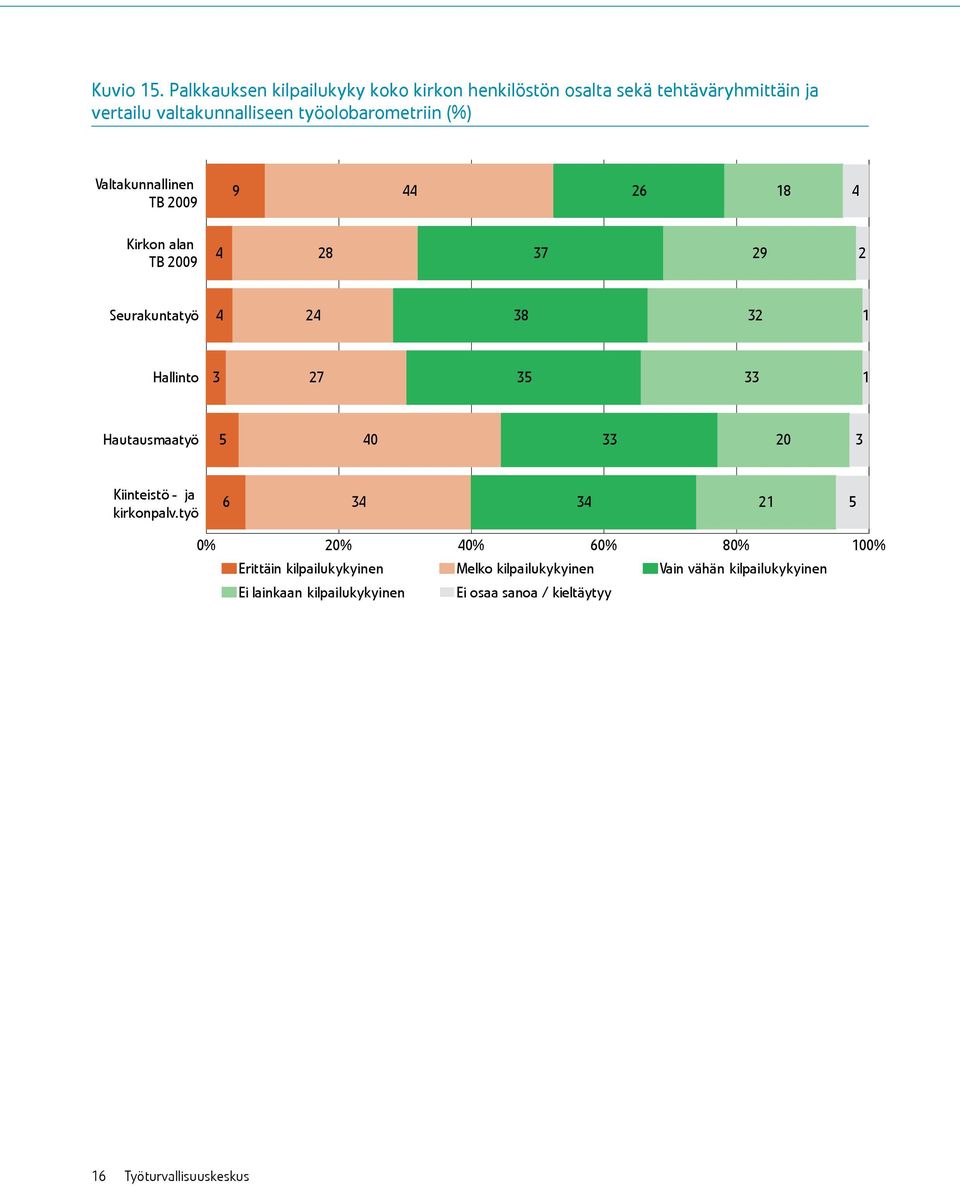 valtakunnalliseen työolobarometriin (%) Valtakunnallinen TB Kirkon alan TB Seurakuntatyö Hallinto